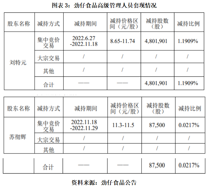 京世博娛樂城:半年報前瞻丨勁仔食品業勣三年倍增 股東三年累計套現超5.82億元
