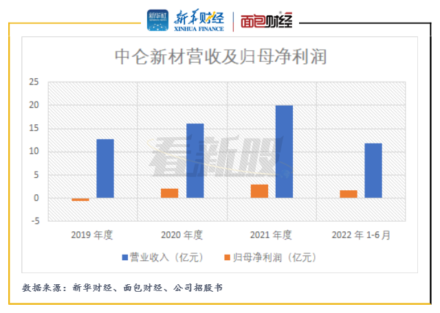 【看新股】中仑新材拟IPO:产品结构较为单一 研发费用占比低于行业均值