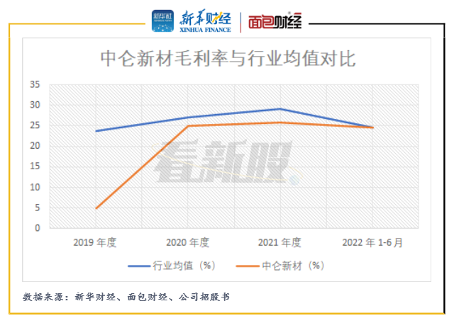 【看新股】中仑新材拟IPO:产品结构较为单一 研发费用占比低于行业均值