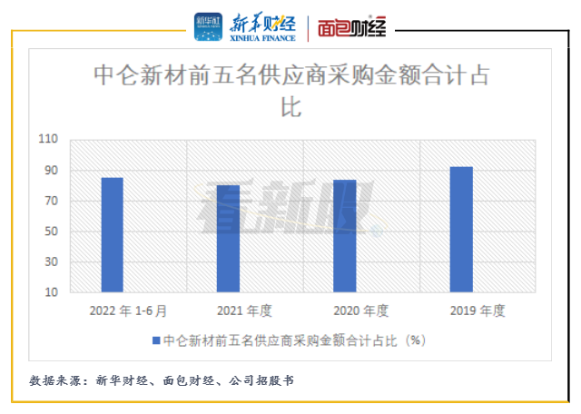 【看新股】中仑新材拟IPO:产品结构较为单一 研发费用占比低于行业均值