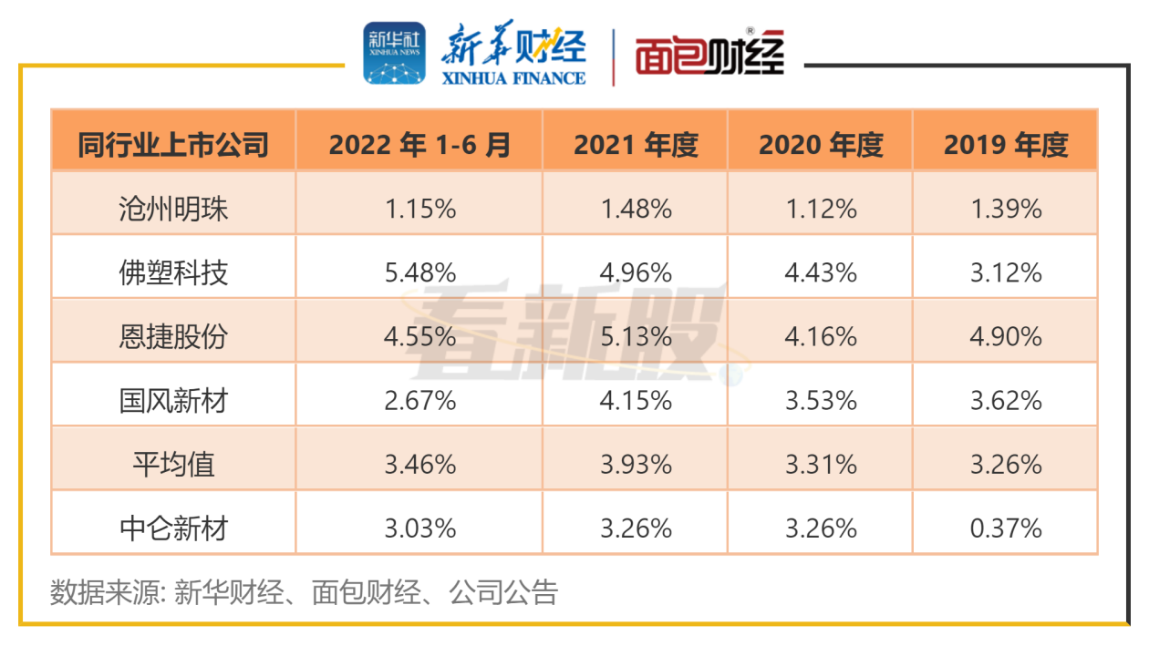 【看新股】中仑新材拟IPO:产品结构较为单一 研发费用占比低于行业均值