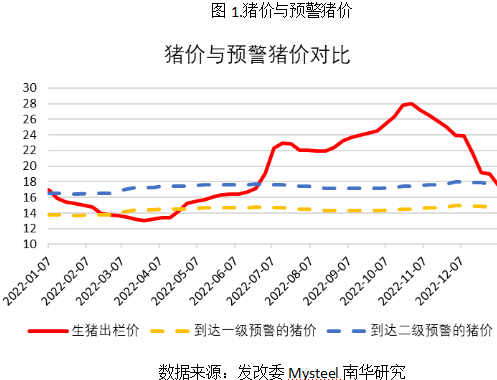 南华期货:猪粮比触碰“三级预警”,猪价何时有翻身机会?
