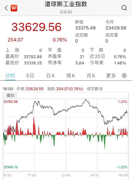 果然暴涨!暴涨!道指、标普涨至7周新高
