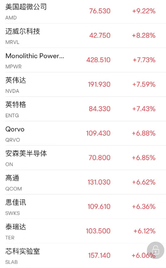 果然暴涨!暴涨!道指、标普涨至7周新高