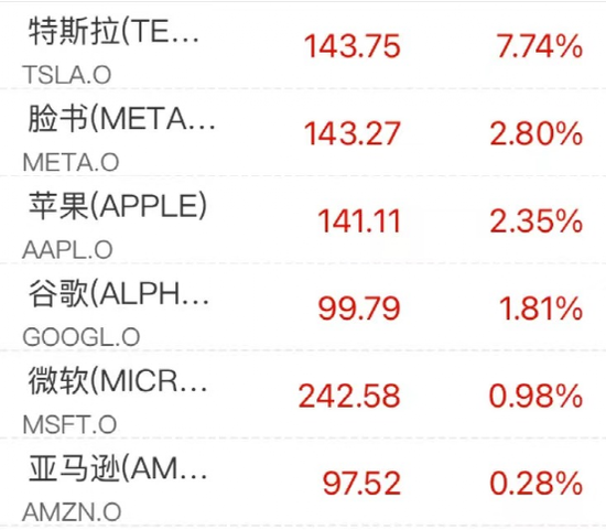 果然暴涨!暴涨!道指、标普涨至7周新高