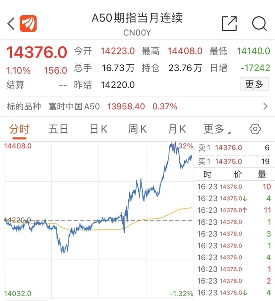 刚刚!中国资产暴拉!离岸人民币涨超400点,A50直线拉升,恒指创近十个月新高…