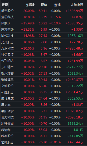 兔年第一波利好来了?A股“开门红”,这个板块掀涨停潮......