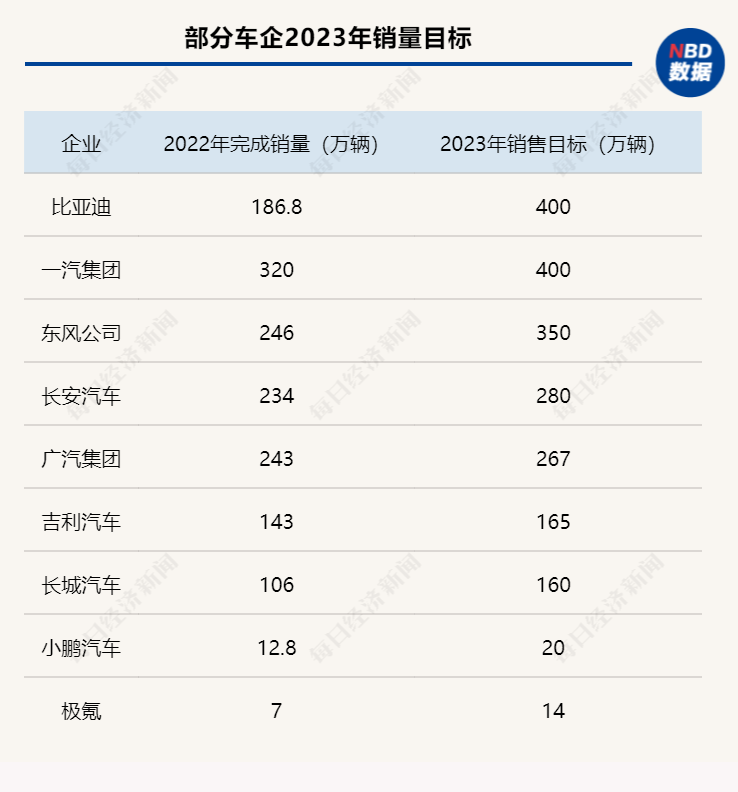 车企争设新年小目标:谁激进?谁稳了?