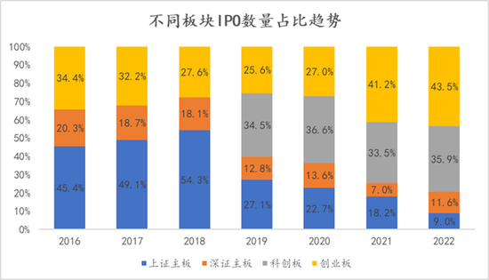 上海高级金融学院李峰教授:注册制全面施行在即,从创业板经验看主板变化趋势