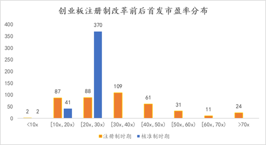 上海高级金融学院李峰教授:注册制全面施行在即,从创业板经验看主板变化趋势