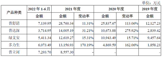 IPO药企，2款产品被调出医保目录，单品销售下滑逾50%，新媒体推广费大幅增长，被关注“是否符合行业特征”?