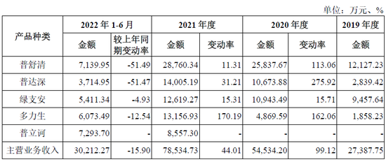 IPO药企，2款产品被调出医保目录，单品销售下滑逾50%，新媒体推广费大幅增长，被关注“是否符合行业特征”?