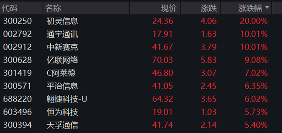 “20cm”涨停,这一板块涨嗨了!8天腰斩,这股啥情况?