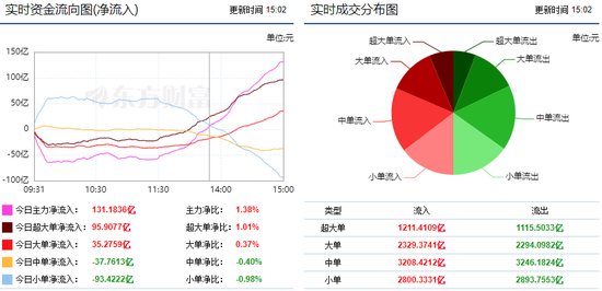 市场呈现强势反弹 券商获28亿主力资金净流入!