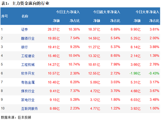 市场呈现强势反弹 券商获28亿主力资金净流入!