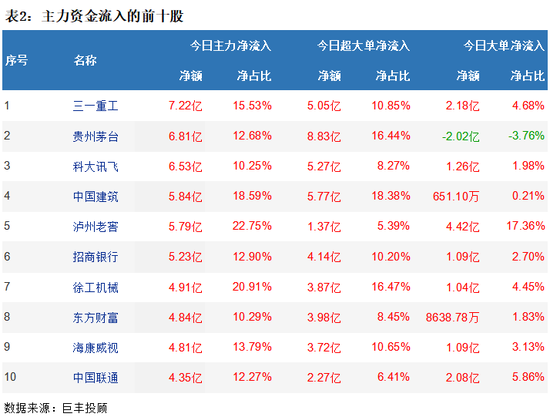 市场呈现强势反弹 券商获28亿主力资金净流入!