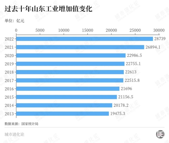 经济大省“工业竞赛”,山东“坐不住”了