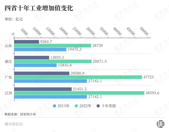 经济大省“工业竞赛”,山东“坐不住”了
