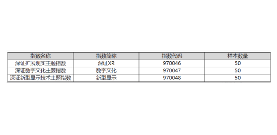 最新消息，深交所：发布3条数字经济细分主题指数